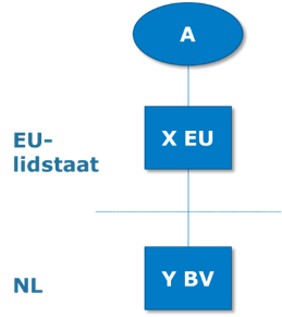 Standpunt toepassing misbruiktoets Wet op de dividendbelasting 1965